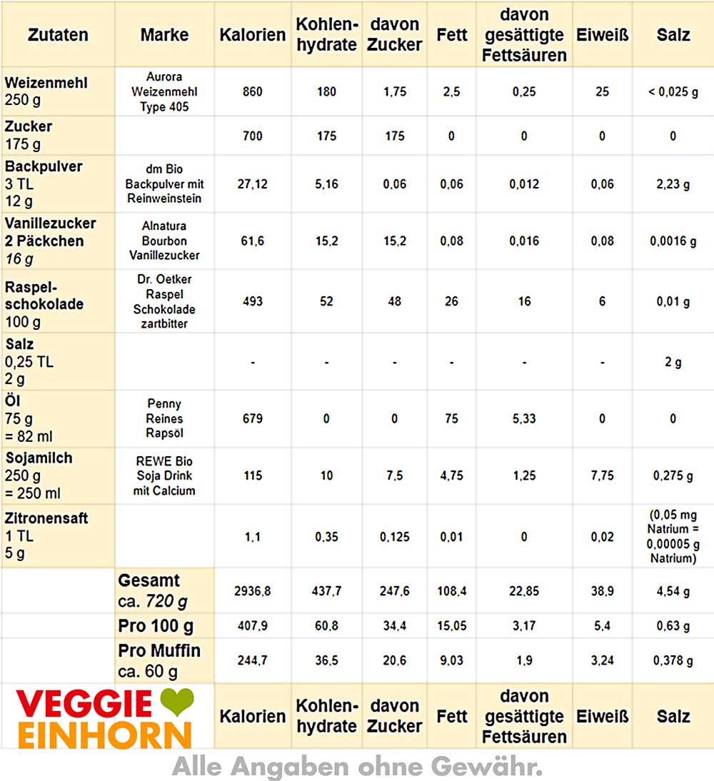 Tabelle mit Nährwerten und Kalorien für Muffins ohne Ei