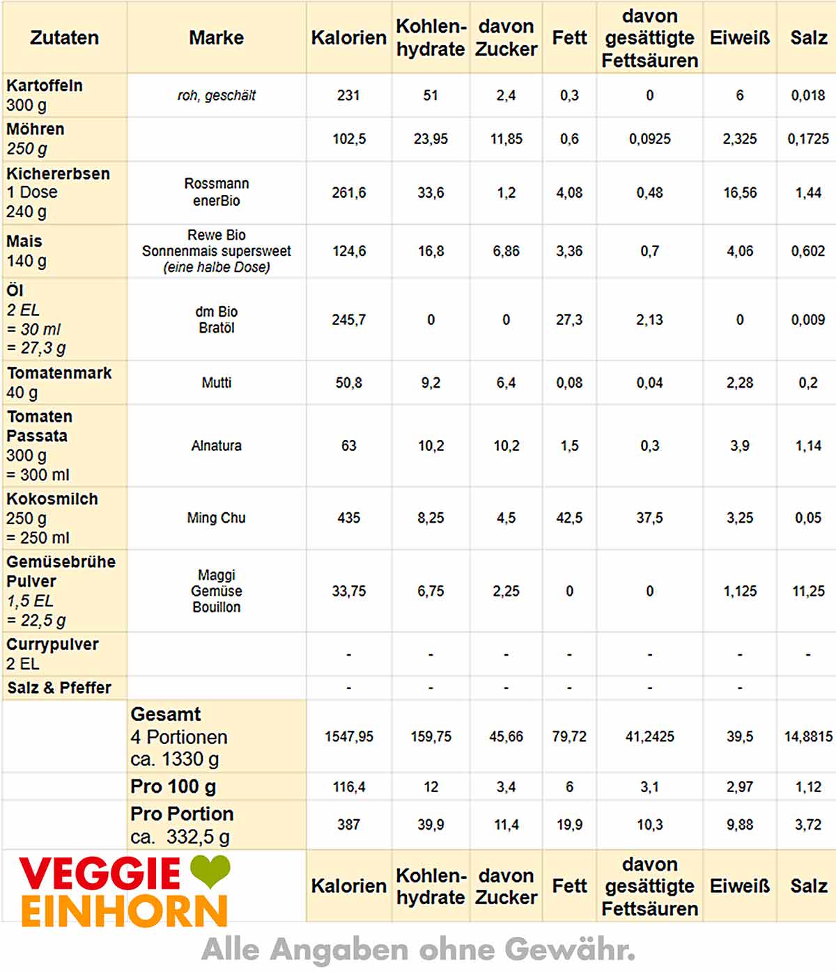 Kalorien und Nährwerte von Kartoffel Kichererbsen Curry