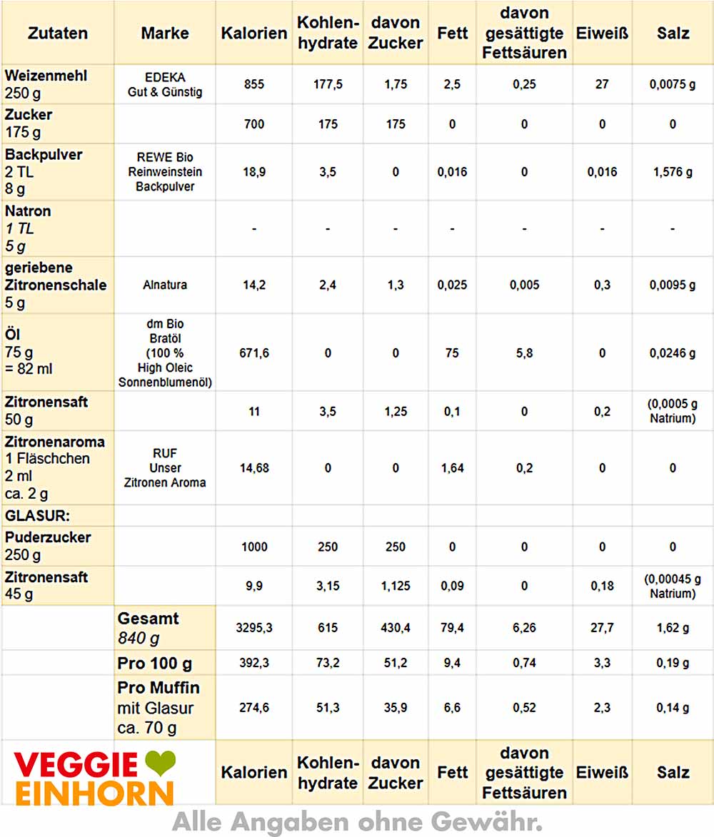 Tabelle mit Nährwerten und Kalorien für Zitronenmuffins