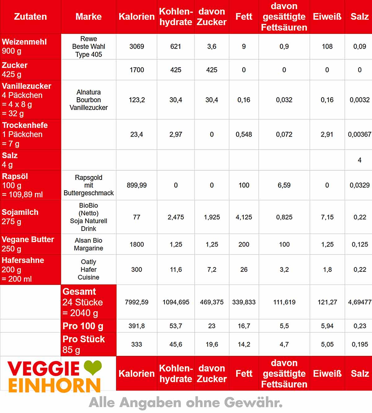 Tabelle mit den Kalorien von Streuselkuchen